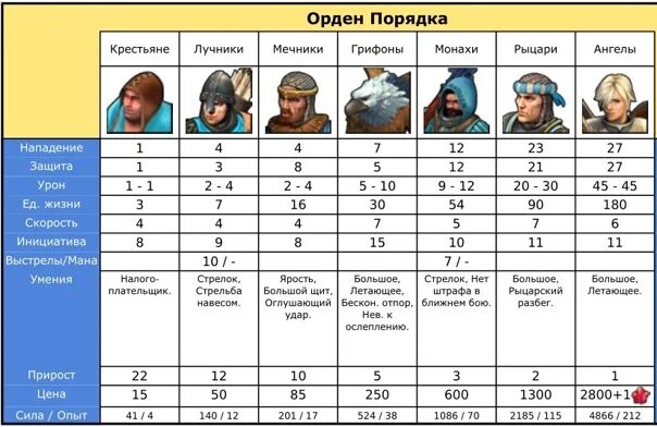 Как выбрать всех юнитов. Параметры юнитов в варгеймах. Казаки 3 юниты характеристики таблица. Описание юнитов