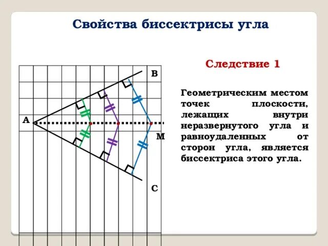 Каждая точка биссектрисы неразвернутого. Геометрическое место точек треугольника. Геометрическое место точек равноудалённых от сторон многоугольника. Луч ba не лежит в плоскости неразвернутого угла CBD.