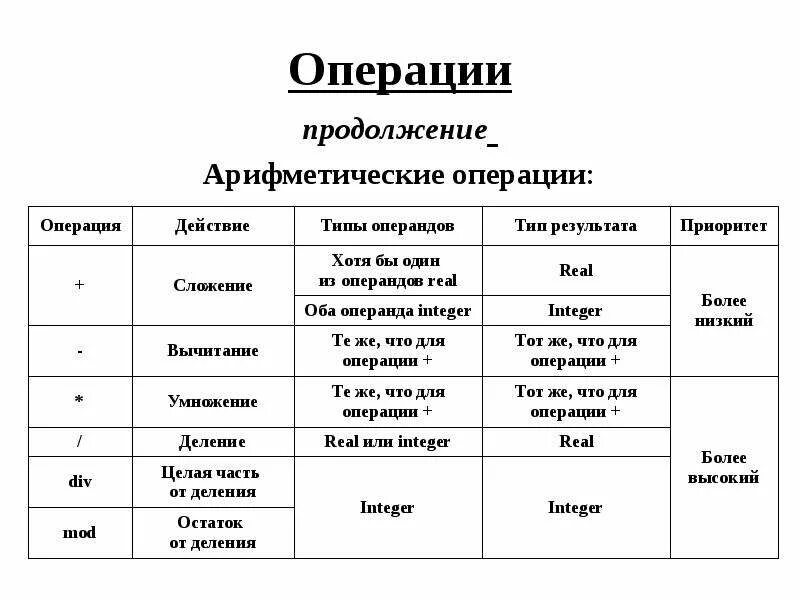 Операция сложения Тип результата. Операция вычитание обозначение Тип результата. Операция умножение обозначение Тип результата. Операция сложение обозначение Тип результата.