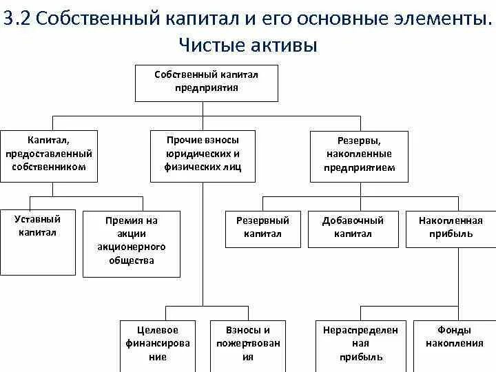 Методы собственного капитала. Из чего состоит собственный капитал организации. Структура собственного капитала банка схема. В состав собственного капитала входят. Собственный капитал коммерческой организации это.