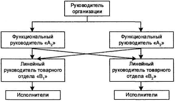 Линейные и функциональные руководители. Функциональный руководитель это. Линейное и функциональное руководство. Что такое линейный и функциональный руководитель предприятия. Руководители линейного уровня