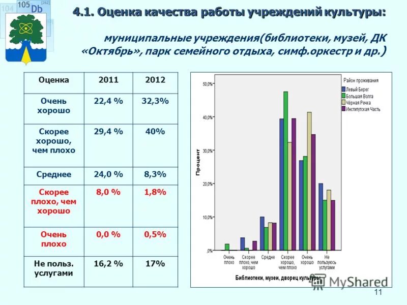 оценка деятельности учреждений культуры