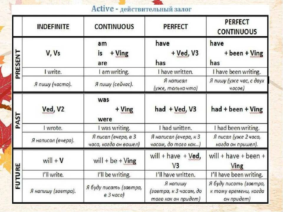Схема времен в английском языке таблица с примерами. Времена в английском языке таблица с объяснениями. Времена глагола в английском языке таблица с примерами. Таблица всех времён в английском языке с примерами. Окончание глаголов в английском языке времена