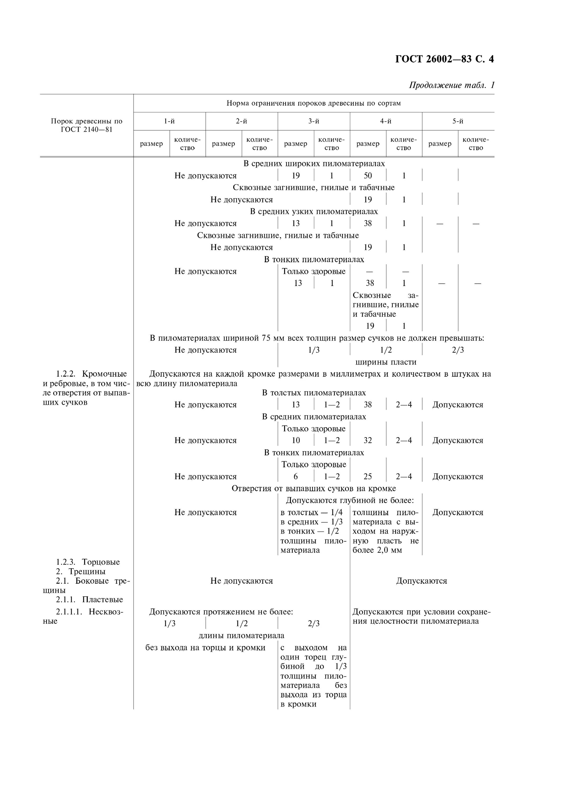 Пиломатериала ГОСТ 26002-83. ГОСТ 8486-83 пиломатериалы. Пиломатериалы по ГОСТУ 26002-83 сорт 0-4.