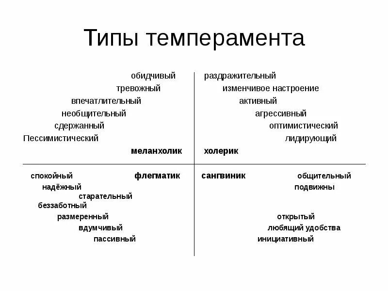 Теории характера человека. Типы личности 4 темперамента. 4 Типа личности в психологии. Темперамент человека типы и характеристика. Виды темперамента в психологии и их характеристика кратко.