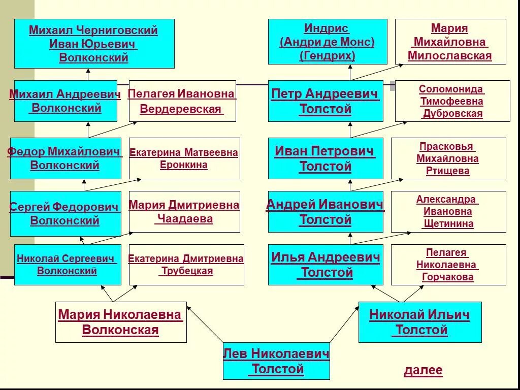 Толстой лев николаевич родственники. Родословная Алексея Николаевича Толстого. Генеалогическое Древо Толстого Льва Николаевича. Родословная Толстого Льва Николаевича схема.