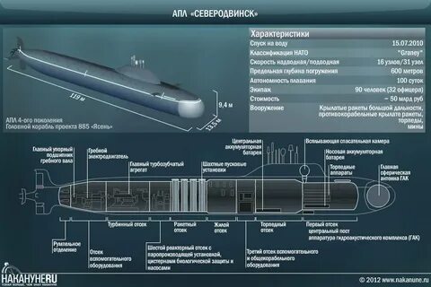 Технические характеристики подводных лодок