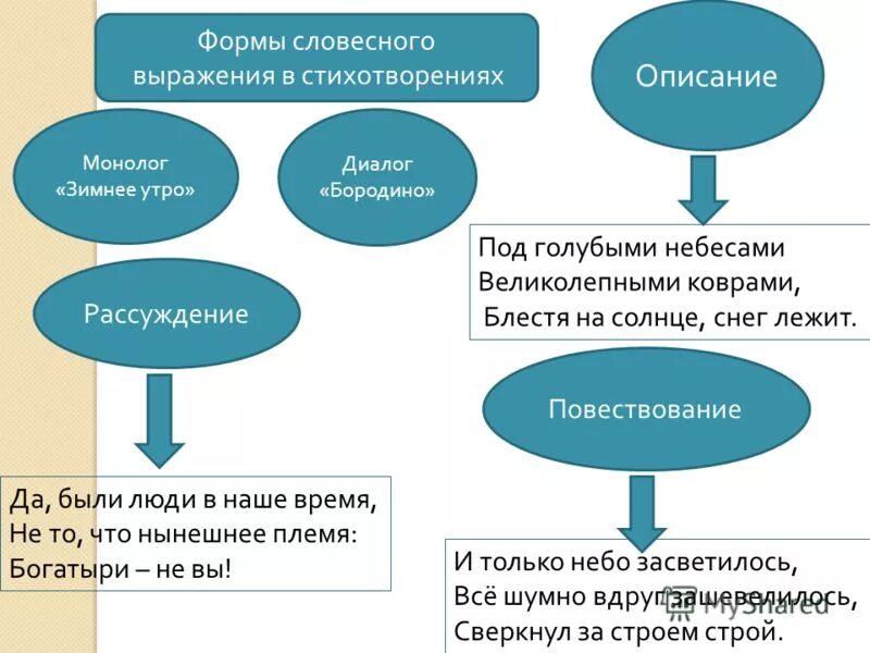 Как называется модель в форме словесного описания. Формы словесного выражения. формы словесного выражения в нехудожественной словесности. формы словесного выражения в художественном произведении. устная форма словесного выражения.