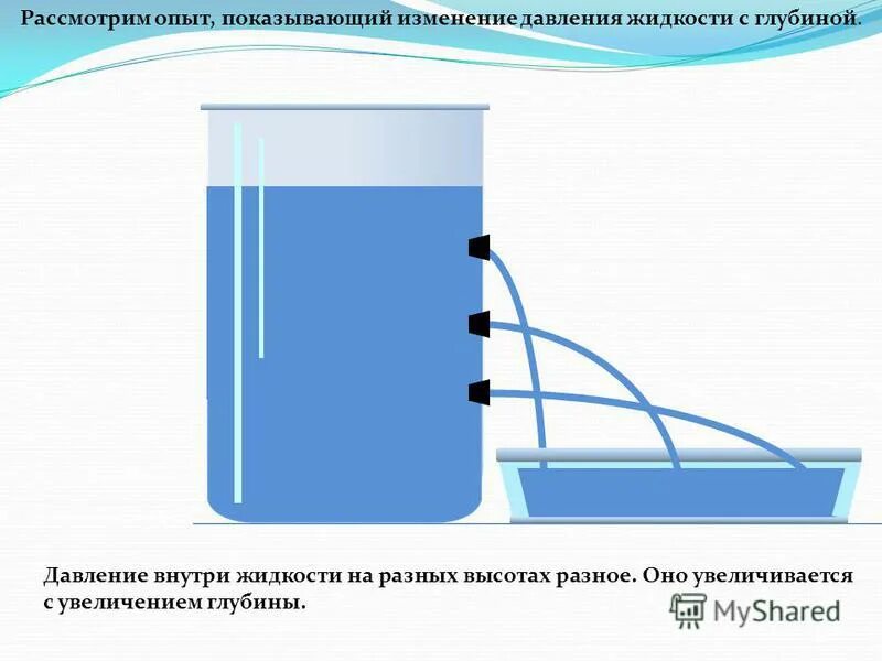 Изменение давления внутри жидкости с глубиной. Изменение давления с глубиной. Изменение давления в жидкости. Давление в жидкости опыты.