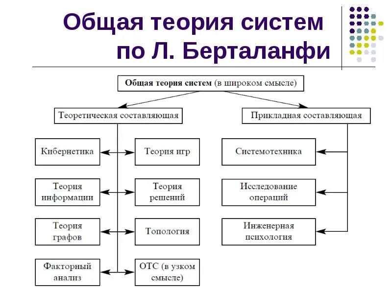 В с проблемы общей теории. Теория открытых систем л Берталанфи. Концепции общей теории систем Брауна и Кристенса. Теория систем Берталанфи Общие положение. Систематика наук и систем по Берталанфи.