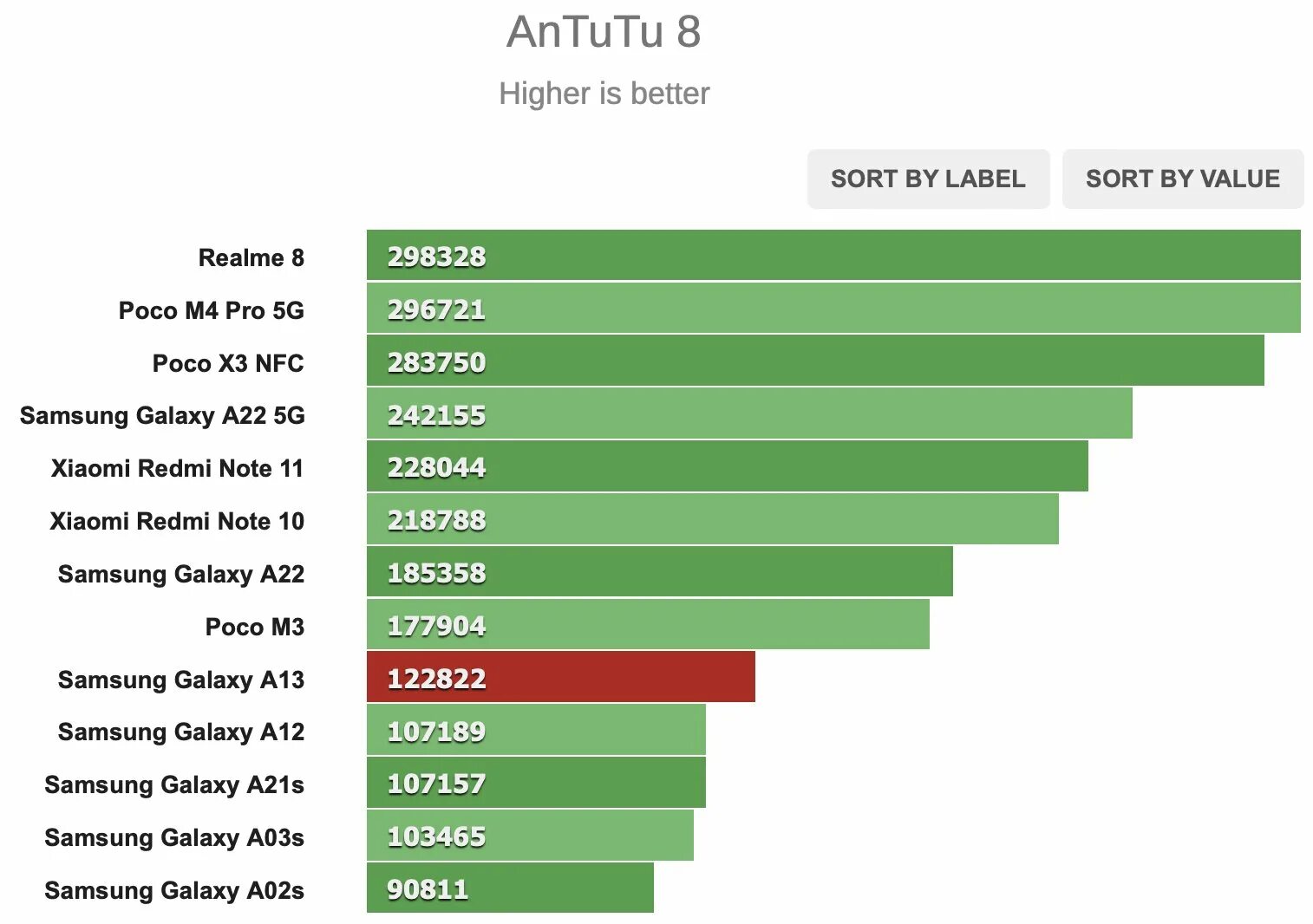 Техно пова 6 антуту. Самсунг а13 антуту. ANTUTU топ смартфонов 2024. Iphone 13 ANTUTU. Самсунг а 30 антуту.