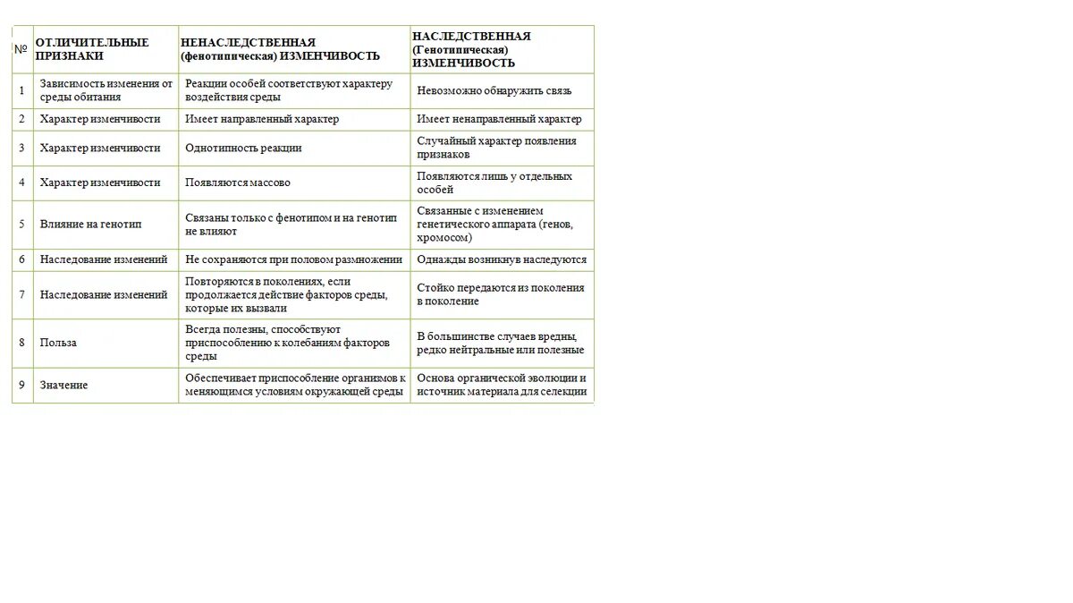 Изменчивость таблица биология. Изменчивость таблица 10 класс биология. Таблица по биологии 9 класс к параграфу 1,2. Таблица по биологии 9 класс таблица. Таблица сравнения наследственной изменчивости.