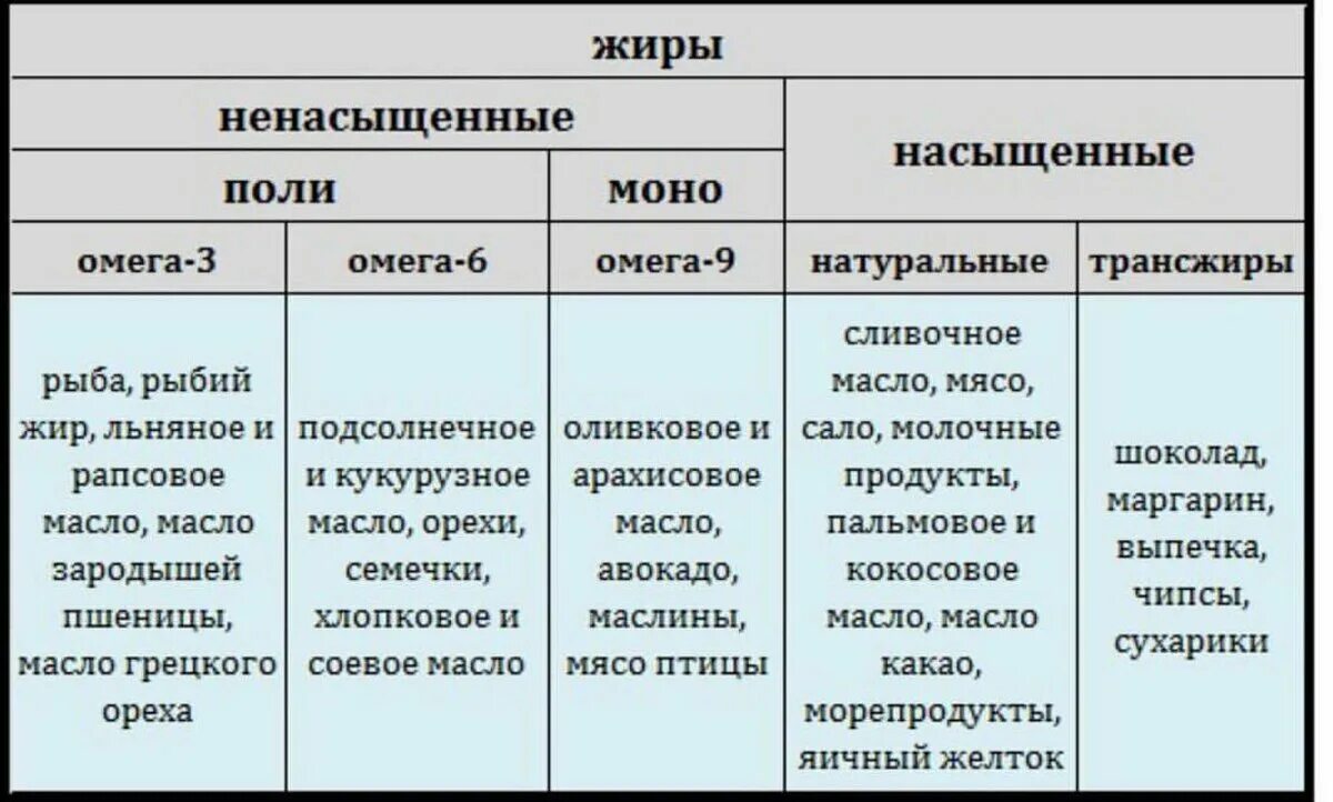 Насыщенные и ненасыщенные жиры таблица продуктов. Насыщенные и ненасыщенные жиры таблица. Насыщенные и ненасыщенные жиры в продуктах. Насыщенные жиры и ненасыщенные жиры список.