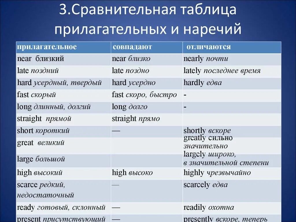 Быстро сравнение. Сравнительная и превосходная степень наречий в английском языке. Степени прилагательных и наречий английский таблица. Наречия в сравнительной и превосходной степени в английском. Степени сравнения наречий таблица английский.