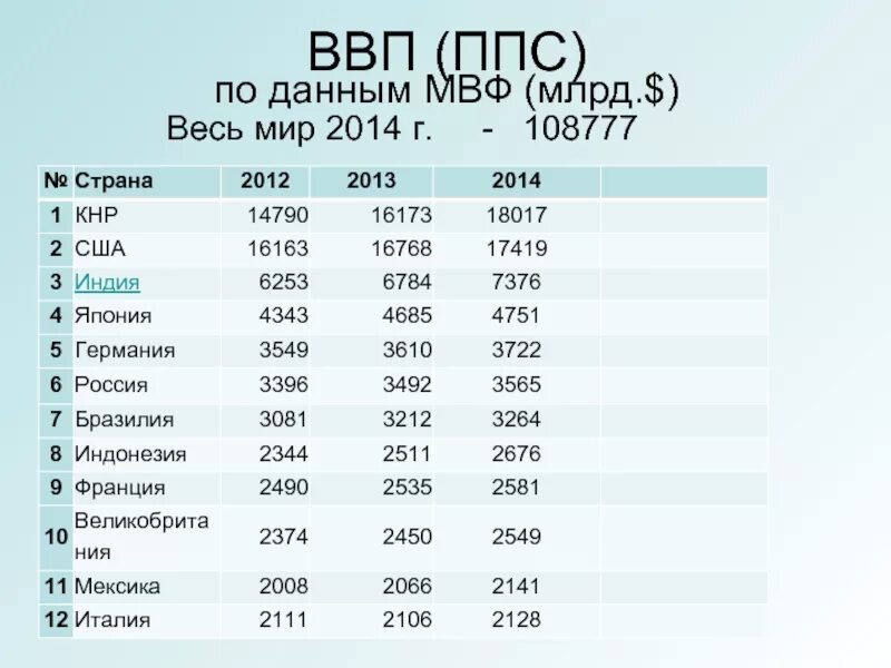 Покупательная способность стран в процентах. ВВП России по ППС 2022. ВВП по паритету покупательной способности. ВВП по ППС 2021. МВФ ВВП по странам.