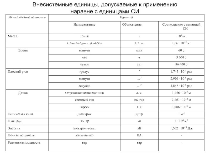 Внесистемные единицы величин. Таблица внесистемных единиц измерения. Внесистемные единицы измерения в метрологии. Единицы допускаемые к применению наравне с единицами си. Внесистемные единицы, допустимые к применению наравне с единицами си.