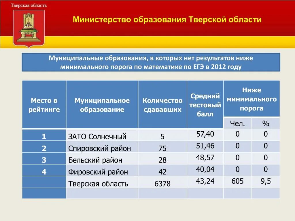 Тверская область муниципальные образования. Министерство образования Тверской области. Министр образования Министерство образования Тверской области. Перечень муниципальных образований Тверской области. Направления деятельности министерства образования