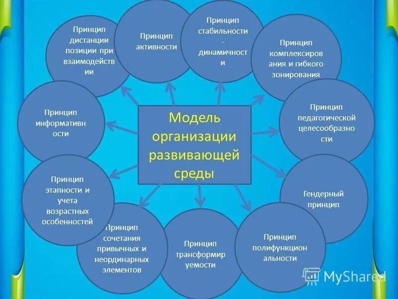модель организации развивающей среды. схема предметно развивающей среды в доу. модель организации развивающей среды. принцип дистанции позиции при взаимодействии в доу пример. план предметно развивающей среды в доу.