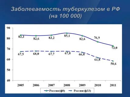 Заболеваемость туберкулезом медицинских работников