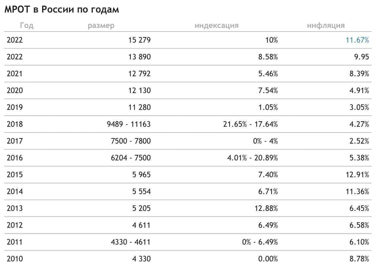 Мрот в петербурге в 2024 году. Мрот с июня 2022. таблица прибавки пенсии с 1 января 2022 года. размер пенсий с 1 июня 2022 года. мрот с 1 июня 2022.