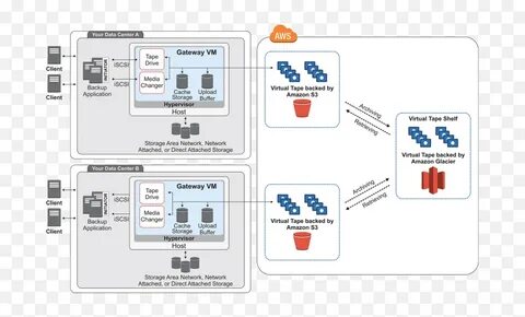 Client gateway