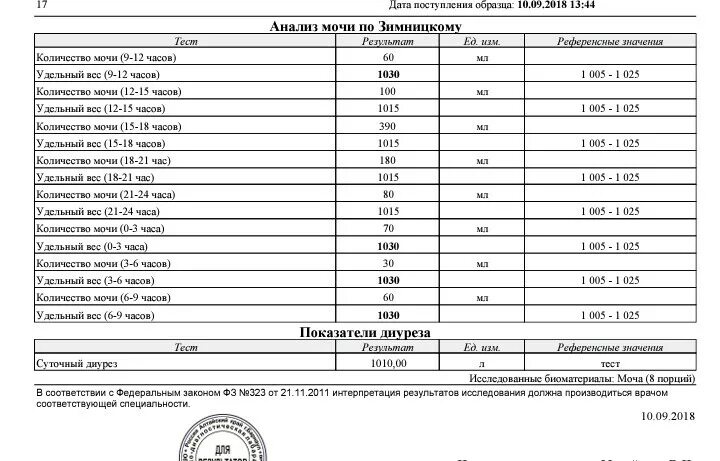 Форма 211/у анализ мочи по Зимницкому. Дисметаболическая нефропатия анализ мочи. Анализ мочи по Зимницкому бланки. Бланк анализа по Зимницкому.