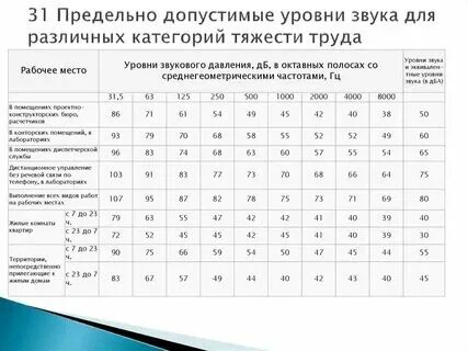 Допустимая величина шума