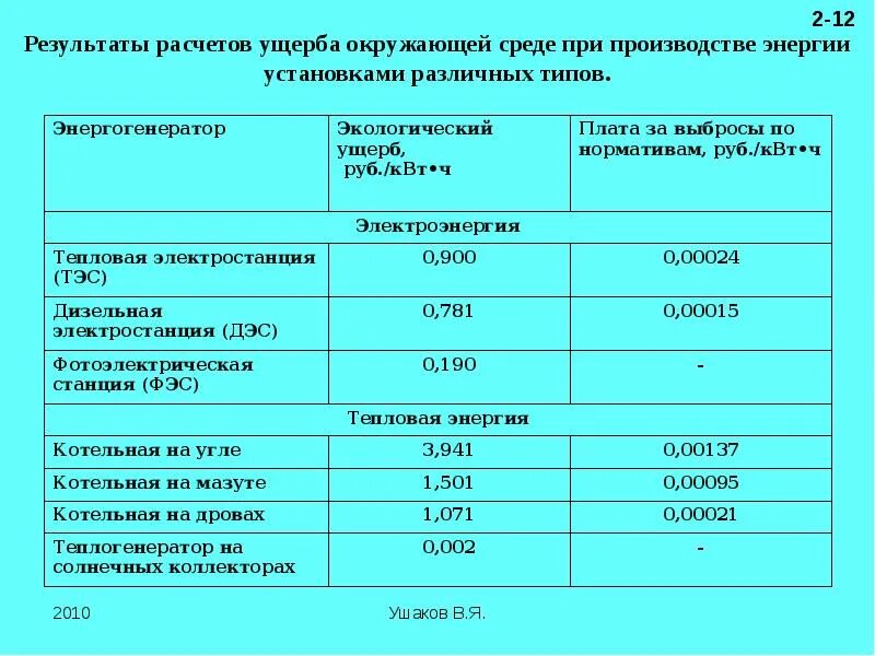 Как посчитать убыток