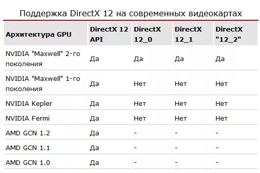 Directx 12 процессоры. Графический процессор: directx 12. видеокарты поддерживающие dx12. directx 12 поддерживаемые видеокарты. видеокарта с директ икс 12.