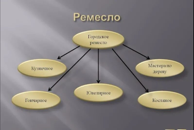 Виды ремесел. Какие виды ремёсел. Какие виды Ремесла существуют. Какое бывает ремесло. Список ремесел