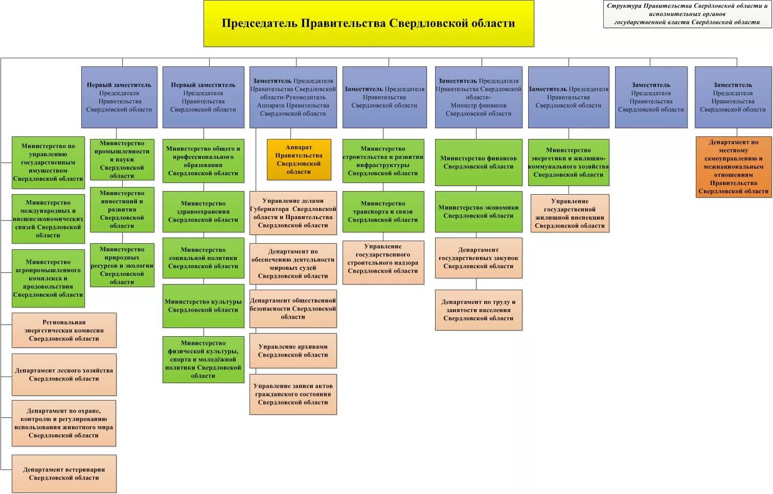 Исполнительной власти министерств ведомств и. Власть Свердловской области схема. Структура исполнительной власти Свердловской области. Структура Министерства финансов Свердловской области схема. Структура правительства Свердловской области схема.