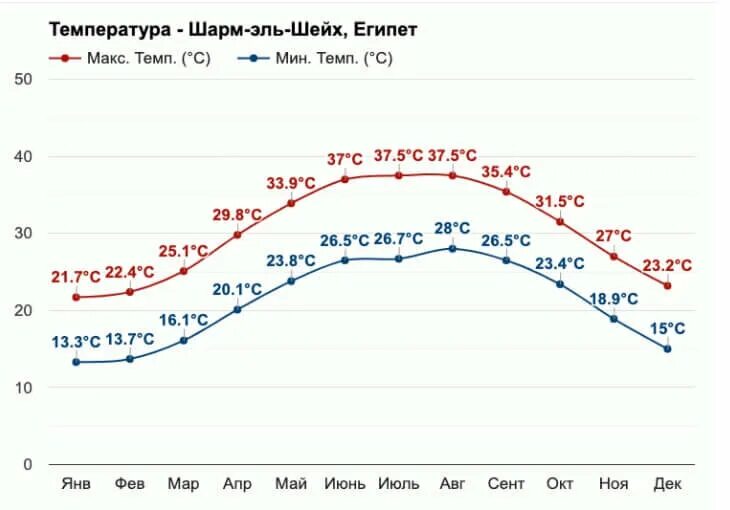 Температура в Египте на год. Египет температура по месяцам воды и воздуха. Средняя температура в Египте по месяцам. Египет график температуры. Температура красного моря хургада