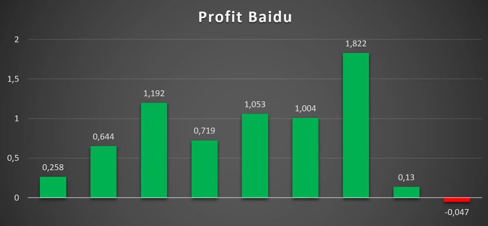 Baidu цена. Baidu Dividend. Baidu сколько пользователей. Baidu и IMAGENET. Baidu и Huawei.