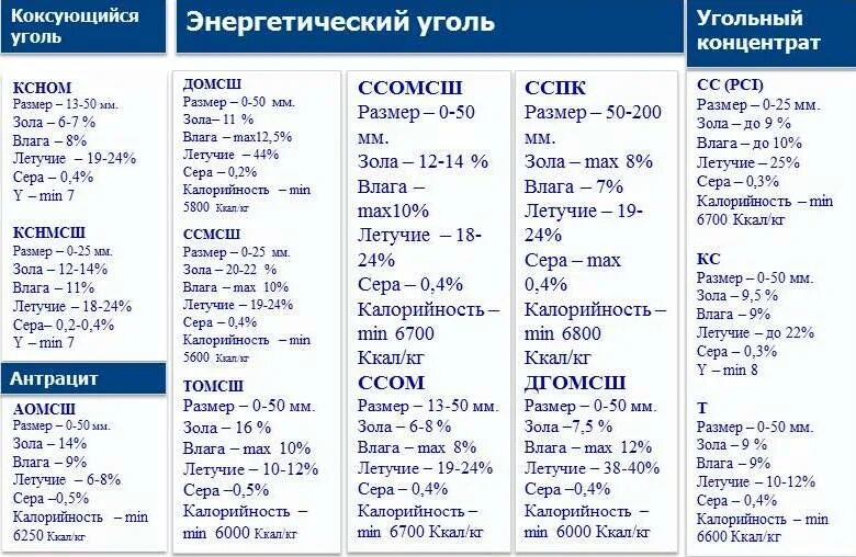 Марки энергетического угля. Энергетический и коксующийся уголь разница. Виды энергетического угля. Уголь и ккал. Коксующийся уголь знак.