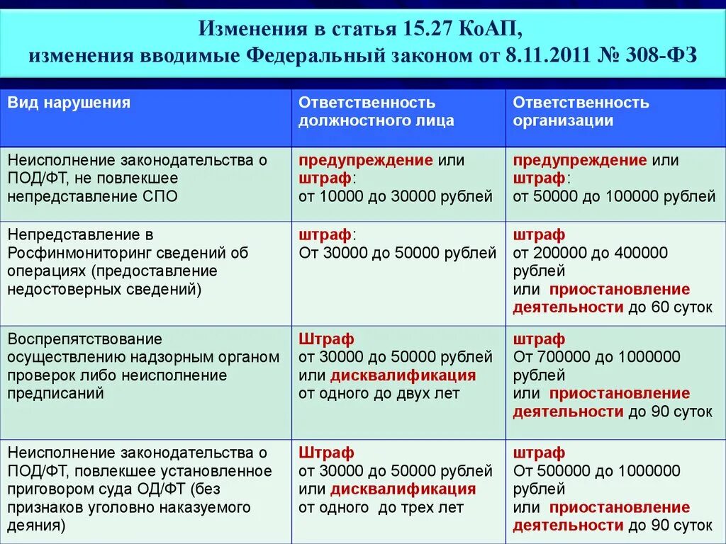 Изменения с 01.02 2018. Какие статьи КОАП. Ответственность за нарушение законодательства. Санкции за нарушение ФЗ. Меры ответственности за нарушение под/ФТ.