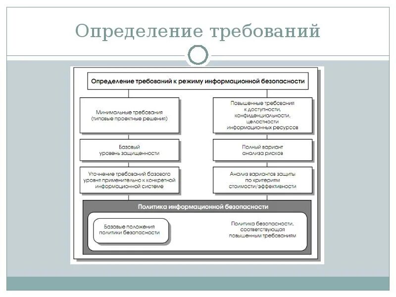 1 требования к информационной системе. Требования информационной безопасности. установление требований к информационной системе. основные требования к информационной безопасности. требования по информационной безопасности схема.