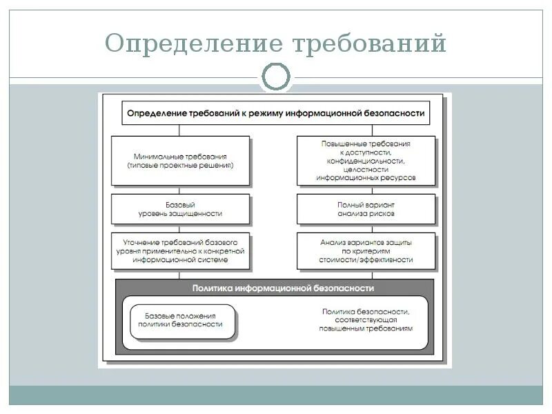 Требования информационной безопасности. Установление требований к информационной системе. Основные требования к информационной безопасности. Требования по информационной безопасности схема.