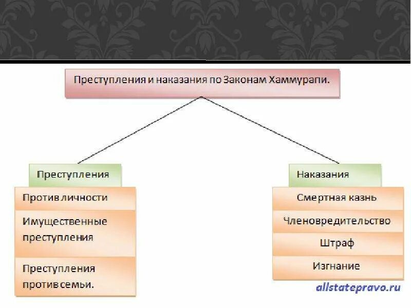 Основные черты законов Хаммурапи. Судебный процесс по законам Хаммурапи. Наказания по законам Хаммурапи. Законы месопотамии