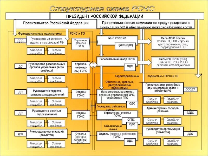 Функциональные подсистемы рсчс создаются. Функциональные подсистемы МЧС России. Функциональные подсистемы безопасности. Функциональная подсистема предупреждения и тушения пожаров РСЧС. Функциональная подсистема РСЧС Ярославской области.