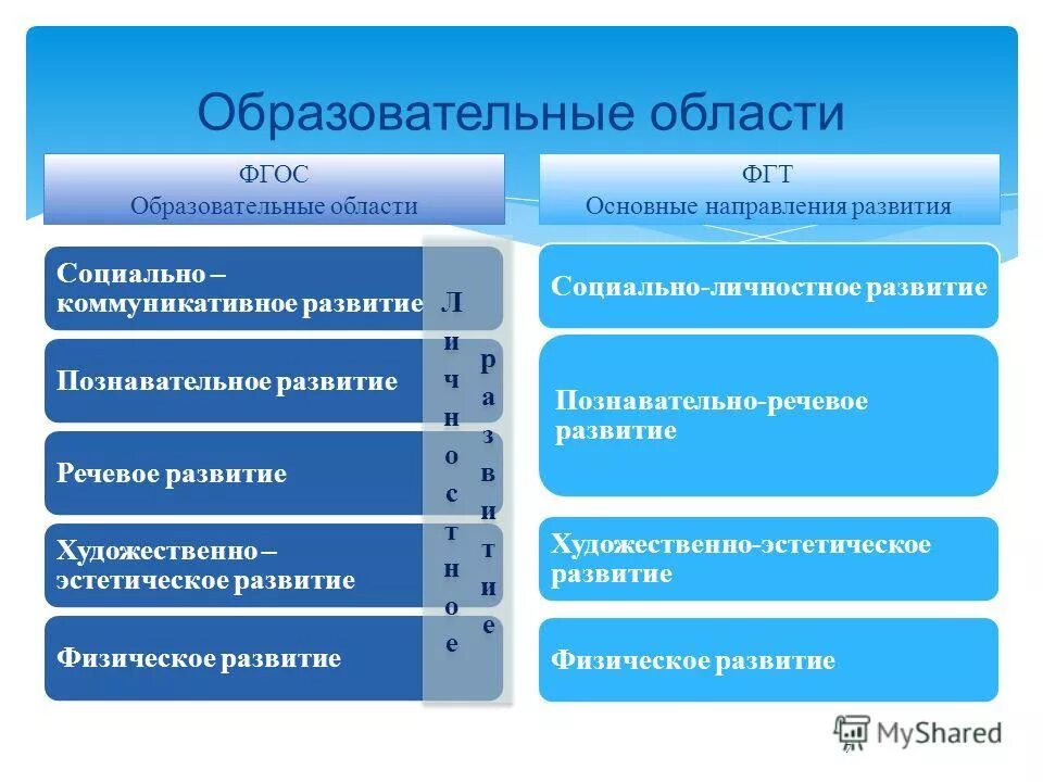 5 областей по фгос. Образовательные области. Образовательные области по ФГОС. Направления образовательных областей. Конструирование образовательная область.