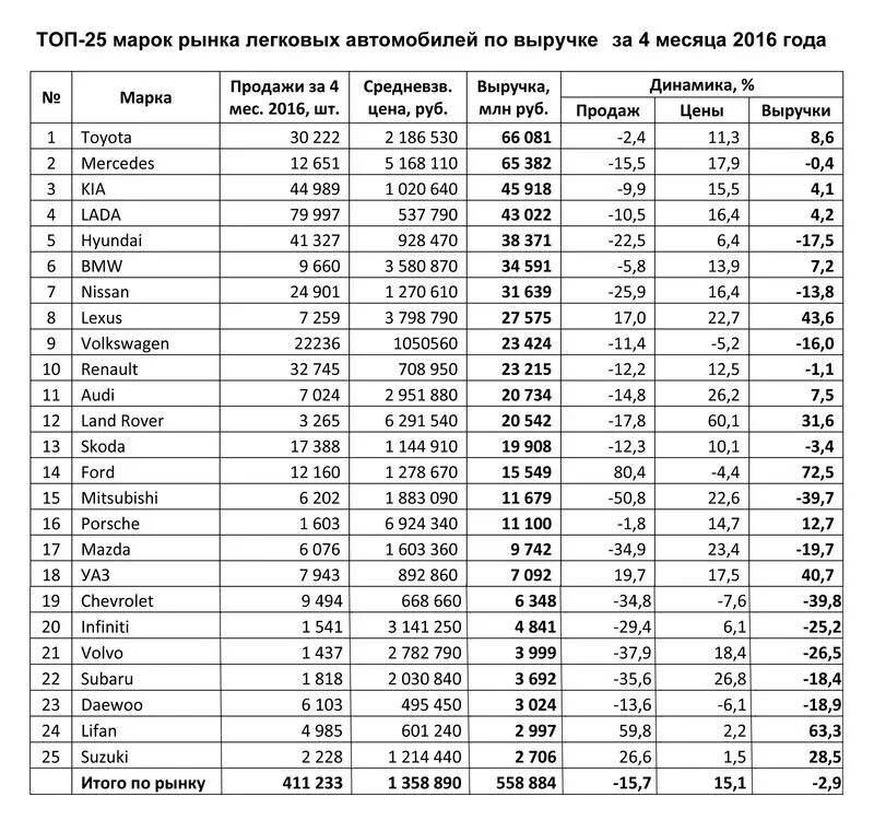 Продажи легковых автомобилей по годам. Топ марок авто. Топовые марки автомобилей. Топ продаваемых марок автомобилей. Популярные марки легковых машин.