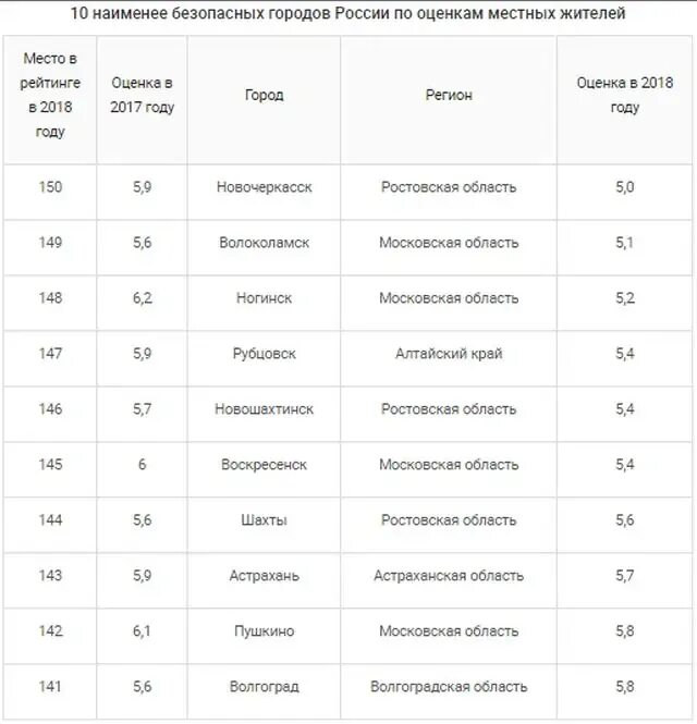 Самый безопасный город в россии. Самый опасный город в России. Самый опасный город Росс. Список самых опасных городов России. Самые опасные города России 2021.