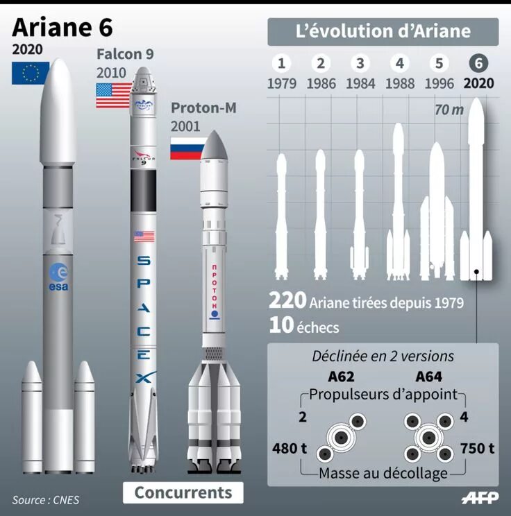 Ариан значение. Ракета ariane 6. ракета falcon ariane space. ариан-4 ракета-носитель. ракета ариан 5.