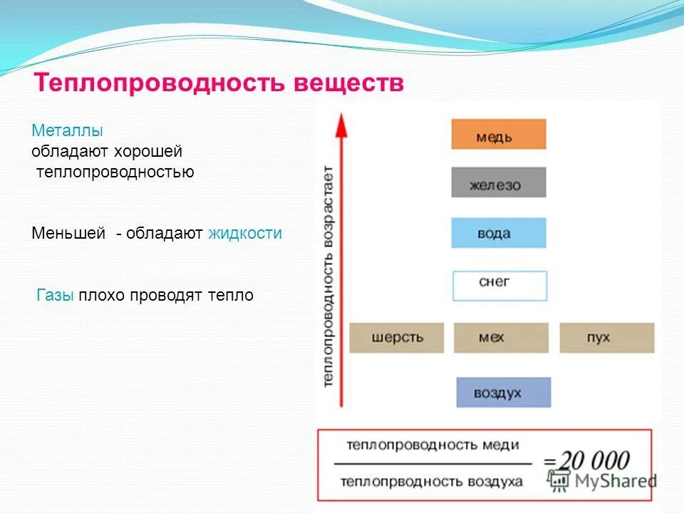 Воздух обладает теплопроводностью. Теплопроводность. Теплопроводность разных веществ. Коэффициент теплопроводности веществ. Теплопроводность металлов примеры.