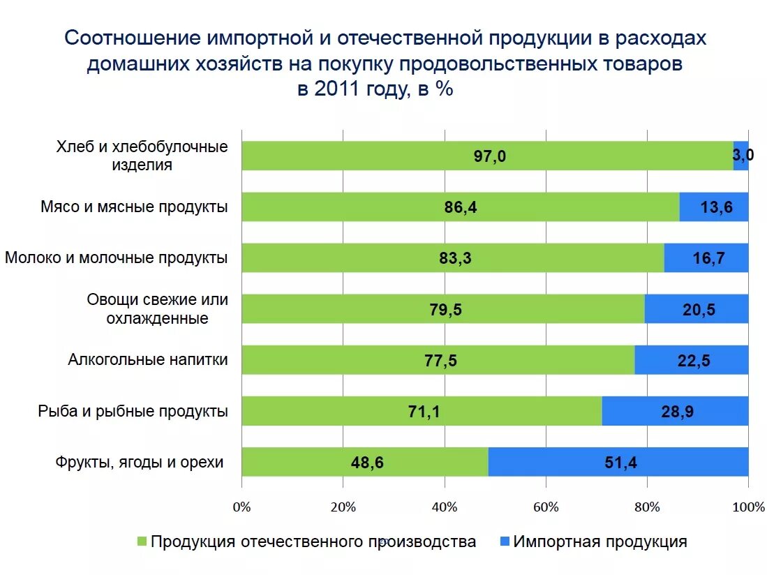 Отечественных зарубежных производителей. Соотношение импортной и Отечественной продукции. Сравнить импортные и отечественные товары. Сравните импортные товары и отечественные товары. Сравнение импортных и отечественных товаров.