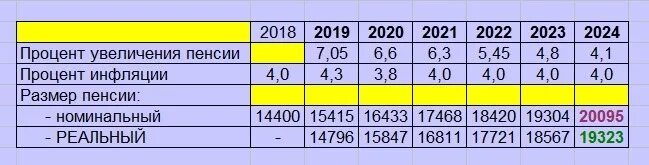 В каких годах была индексация. Процент индексации пенсии. Индексация пенсий по годам. Индексация пенсий по годам таблица. Проценты индексации пенсии по годам.