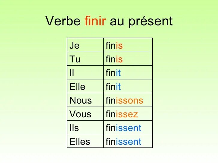 Глаголы 2 группы во французском. Спряжение глагола finir. Спряжение глагола finir во французском. Глагол finir во французском. Спряжение 2 группы глаголов во французском.