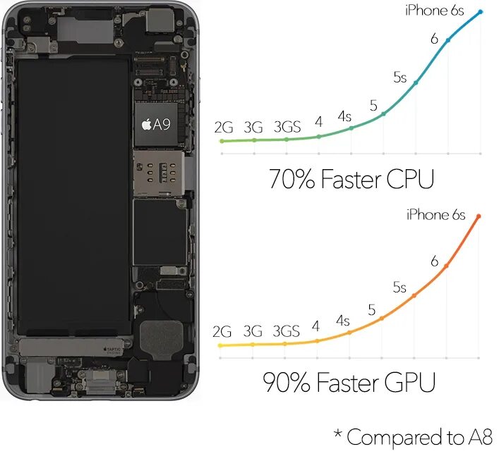 Какой процессор в айфоне. Айфон 6s процессор a9. Iphone 6 процессор. Iphone 6 Plus процессор. Iphone 8 процессор.