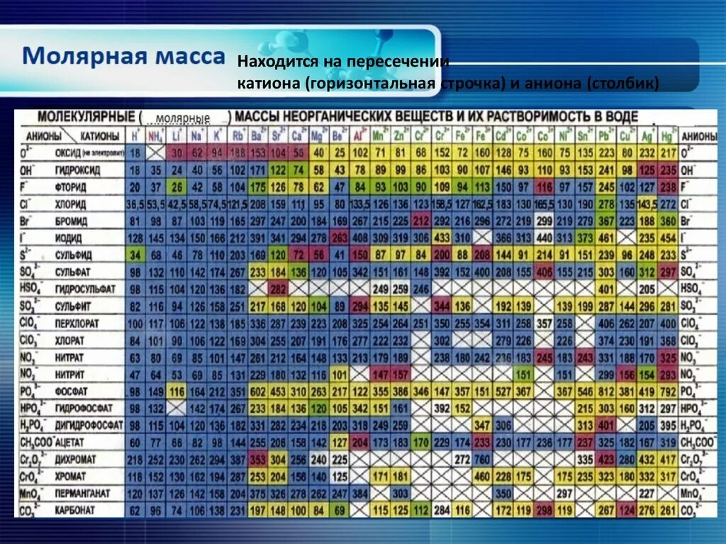 Молярная масса s