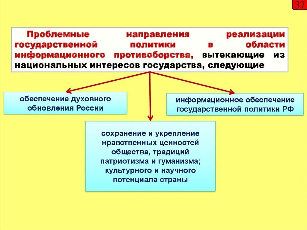 Государственная политика в информационной сфере. Государственной политики в информационной сфере. Принципы гос политики в области информационной противоборства. Направления гос политики фото.